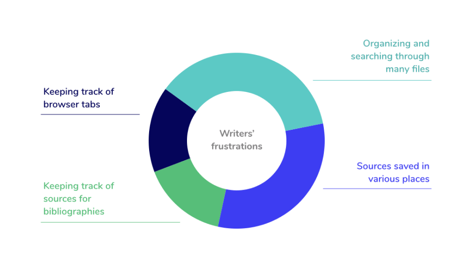 graph showing the greatest frustrations are organizing and searching through files and having sources saved in various places