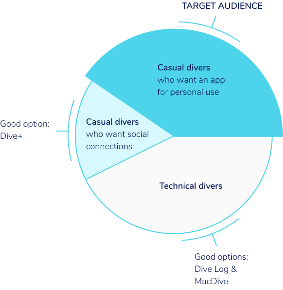 pie chart showing that technical divers and casual divers wanting an app with social features have good options with existing apps, and the target audience of casual divers who want an app for personal use