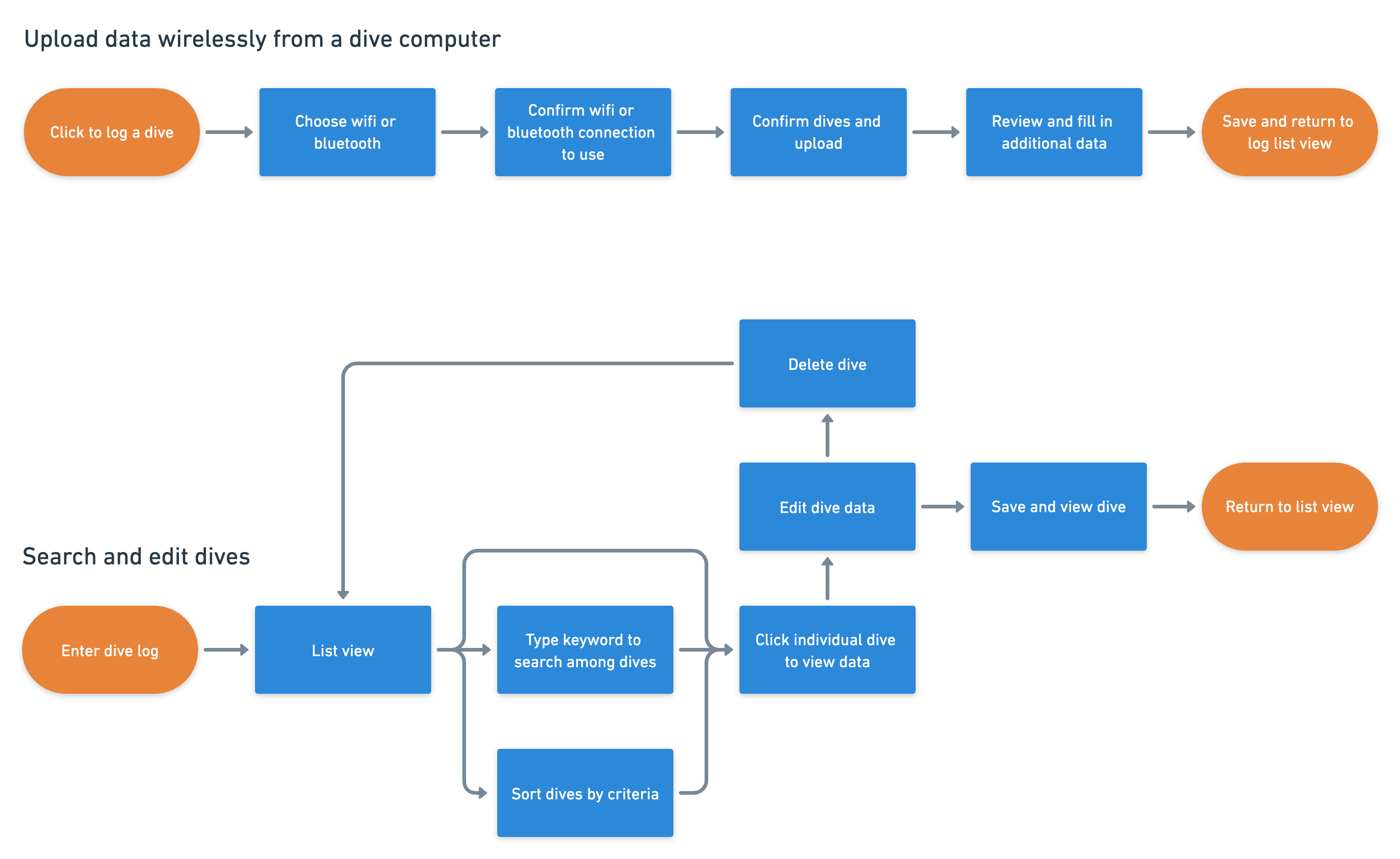 a few example user flow diagrams