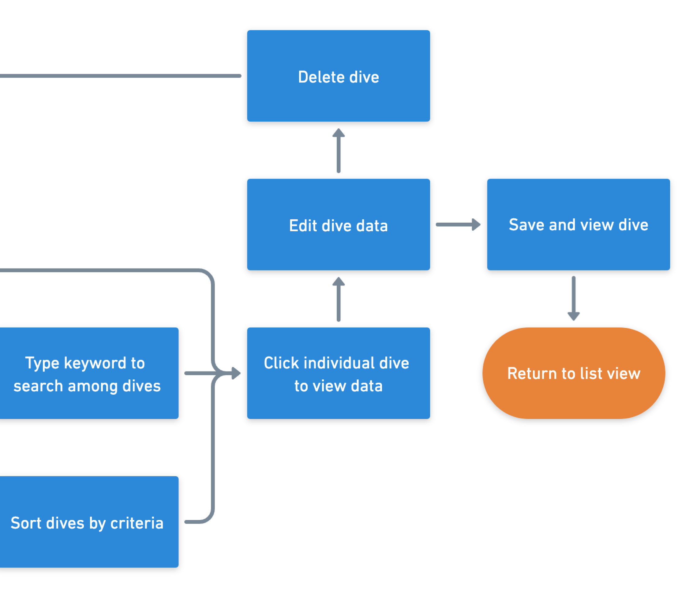 a section of a user flow diagram