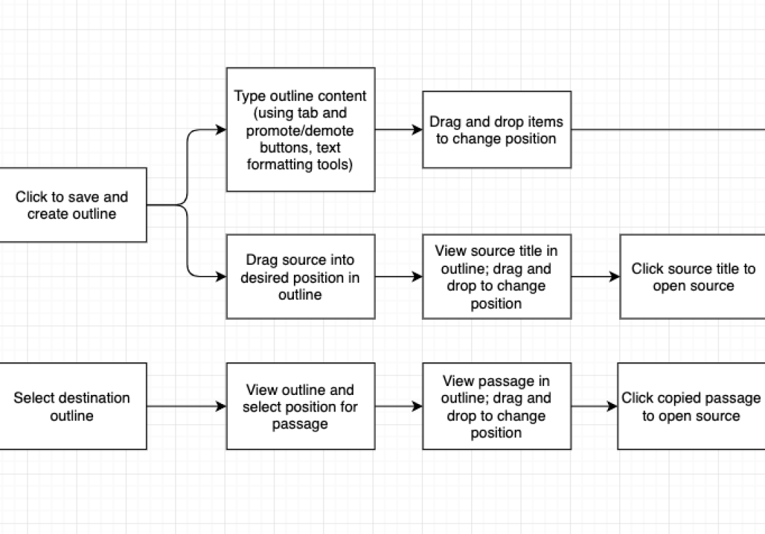 a section of digitally rendered user flows