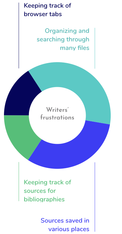 graph showing the greatest frustrations are organizing and searching through files and having sources saved in various places